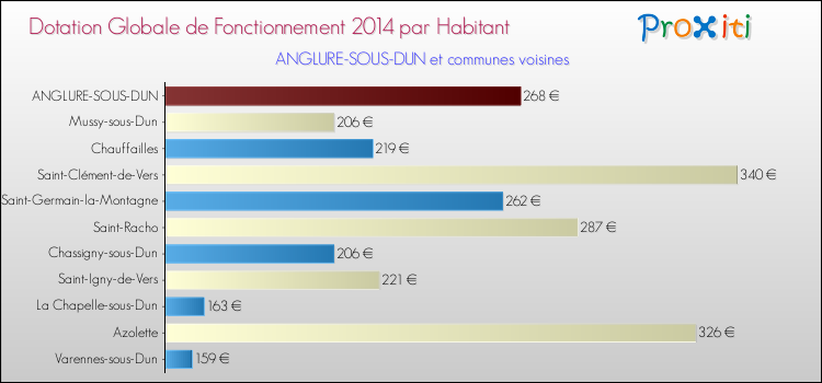 Montant des dotations globales de fonctionnement DGF par Habitant pour ANGLURE-SOUS-DUN et les communes proches en 2014. Comparaison des des dotations globales de fonctionnement DGF par habitant pour ANGLURE-SOUS-DUN et les communes voisines en 2014.