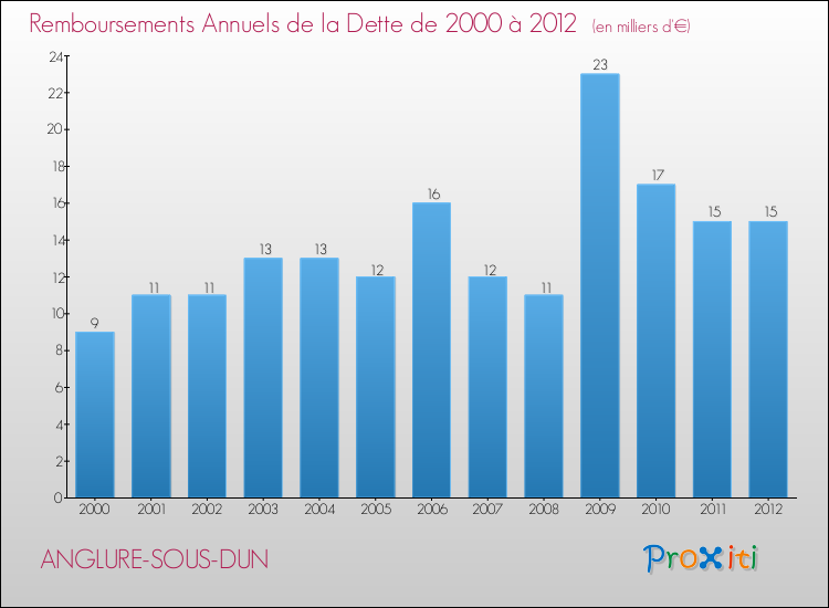 Evolution de l'annuité de la dette pour la commune de ANGLURE-SOUS-DUN de 2000 à 2012 Annuités de la dette pour ANGLURE-SOUS-DUN de 2000 à 2012