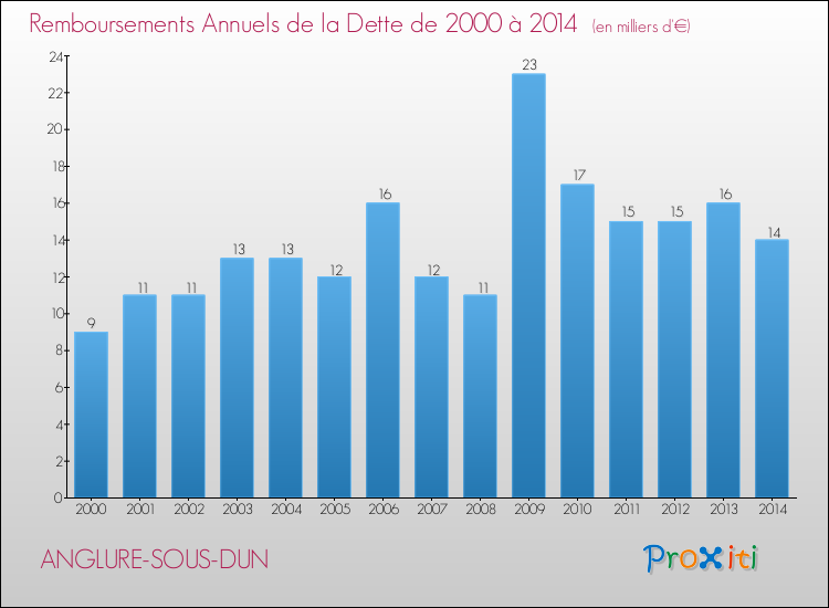 Evolution de l'annuité de la dette pour la commune de ANGLURE-SOUS-DUN de 2000 à 2014 Annuités de la dette pour ANGLURE-SOUS-DUN de 2000 à 2014