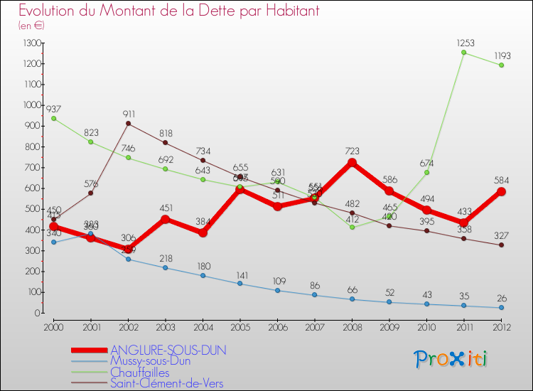 Evolution de la dette par habitant pour la commune de ANGLURE-SOUS-DUN et les communes proches de 2000 à 2012 Comparaison de la dette par habitant pour ANGLURE-SOUS-DUN et les communes voisines de 2000 à 2012