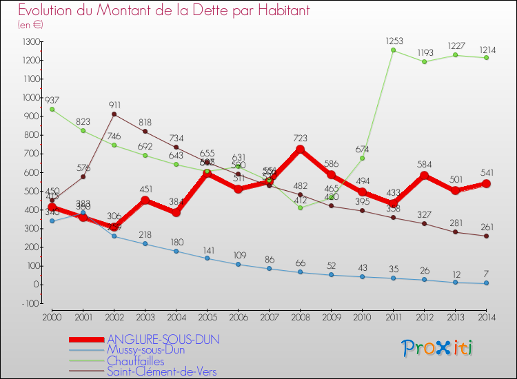 Evolution de la dette par habitant pour la commune de ANGLURE-SOUS-DUN et les communes proches de 2000 à 2014 Comparaison de la dette par habitant pour ANGLURE-SOUS-DUN et les communes voisines de 2000 à 2014