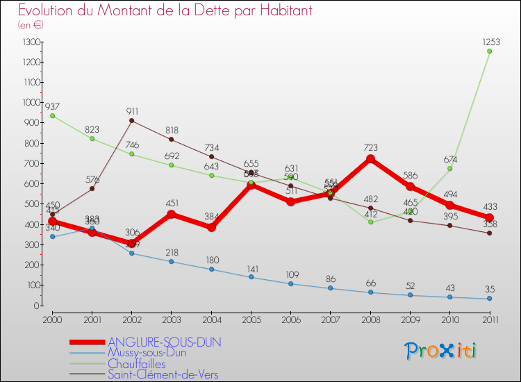 Evolution de la dette par habitant pour la commune de ANGLURE-SOUS-DUN et les communes proches Comparaison de la dette par habitant pour ANGLURE-SOUS-DUN et les communes voisines