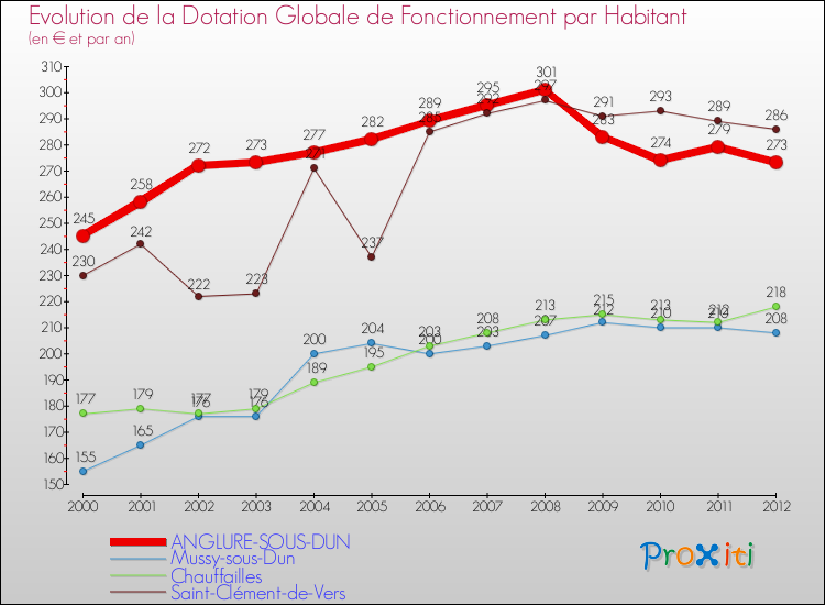 Evolution et montant de la dotation globale de fonctionnement par Habitant pour ANGLURE-SOUS-DUN et les communes proches Comparaison des dotations globales de fonctionnement par habitant pour ANGLURE-SOUS-DUN et les communes voisines