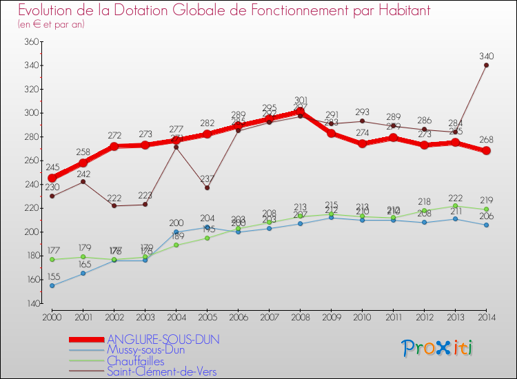 Evolution et montant de la dotation globale de fonctionnement par Habitant pour ANGLURE-SOUS-DUN et les communes proches de 2000 à 2014. Comparaison des dotations globales de fonctionnement par habitant pour ANGLURE-SOUS-DUN et les communes voisines de 2000 à 2014.