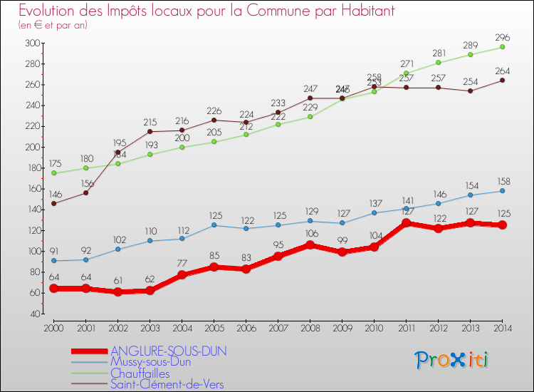 Evolution et montant des impôts locaux par Habitant pour ANGLURE-SOUS-DUN et les communes proches de 2000 à 2014 Comparaison des impôts locaux par habitant pour ANGLURE-SOUS-DUN et les communes voisines de 2000 à 2014