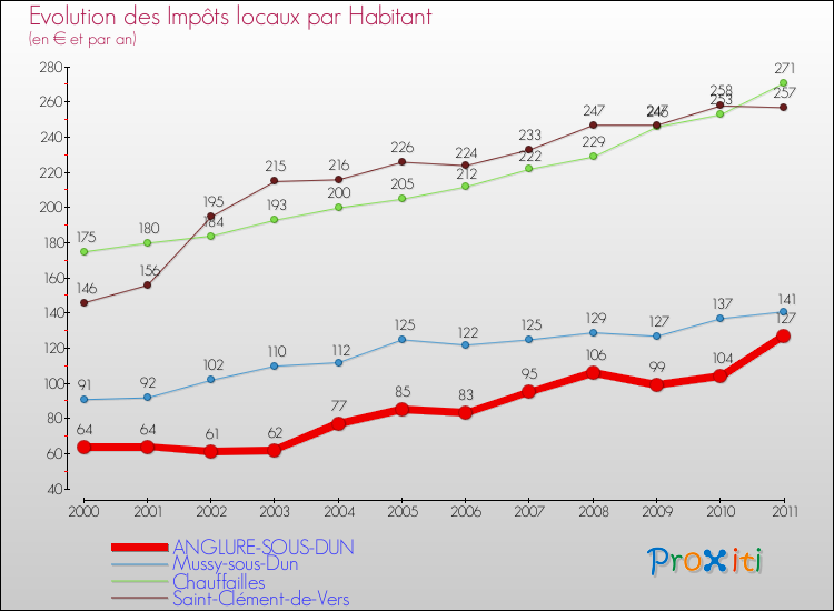 Evolution et montant des impôts locaux par Habitant pour ANGLURE-SOUS-DUN et les communes proches Comparaison des impôts locaux par habitant pour ANGLURE-SOUS-DUN et les communes voisines