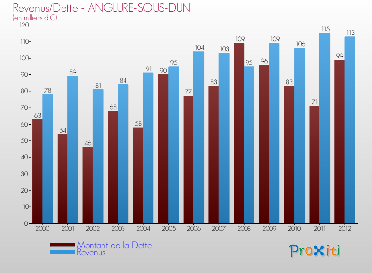Evolution comparée de la dette et des revenus pour la commune de ANGLURE-SOUS-DUN de 2000 à 2012 Comparaison de la dette et des revenus pour ANGLURE-SOUS-DUN de 2000 à 2012