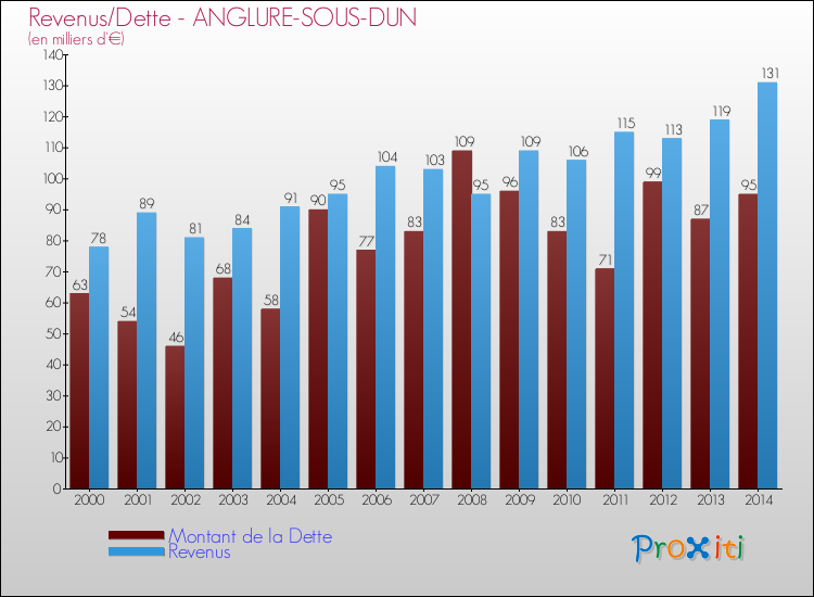 Evolution comparée de la dette et des revenus pour la commune de ANGLURE-SOUS-DUN de 2000 à 2014 Comparaison de la dette et des revenus pour ANGLURE-SOUS-DUN de 2000 à 2014