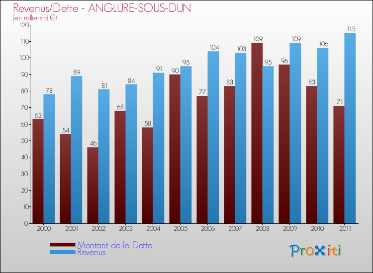 Evolution comparée de la dette et des revenus pour la commune de ANGLURE-SOUS-DUN de 2000 à 2011 Comparaison de la dette et des revenus pour ANGLURE-SOUS-DUN de 2000 à 2011