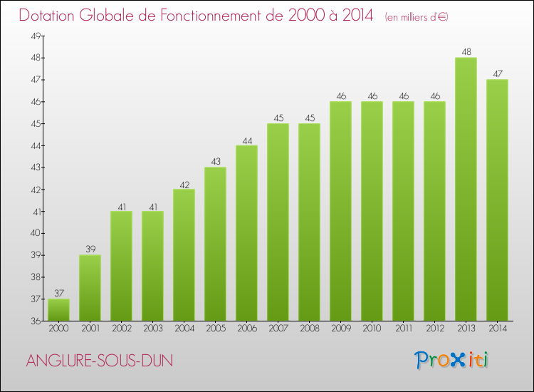 Evolution du montant de la Dotation Globale de Fonctionnement pour la commune de ANGLURE-SOUS-DUN de 2000 à 2014 Evolution du montant de la Dotation Globale de Fonctionnement pour ANGLURE-SOUS-DUN de 2000 à 2014