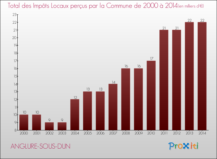 Evolution des Impôts Locaux pour la commune de ANGLURE-SOUS-DUN de 2000 à 2014 Evolution des Impôts Locaux pour ANGLURE-SOUS-DUN de 2000 à 2014
