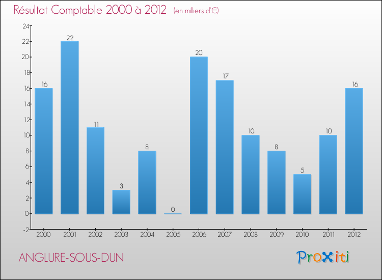 Evolution du résultat comptable pour la commune de ANGLURE-SOUS-DUN de 2000 à 2012 Evolution du résultat comptable pour ANGLURE-SOUS-DUN de 2000 à 2012