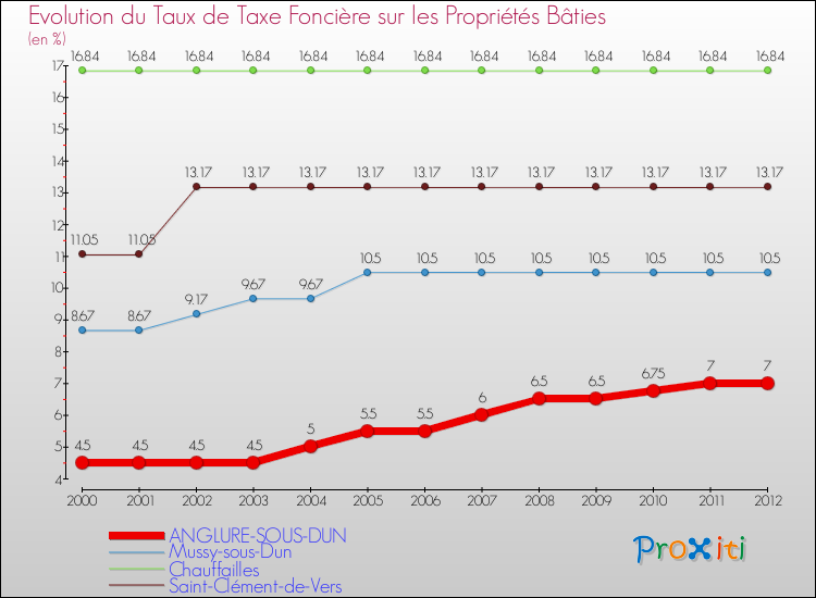 Evolution du taux de la taxe foncière sur le bati pour ANGLURE-SOUS-DUN et les communes proches de 2000 à 2012 Comparaison des taux de taxe foncière sur le bati pour ANGLURE-SOUS-DUN et les communes voisines de 2000 à 2012