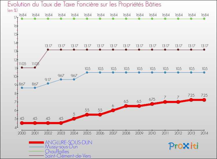 Evolution du taux de la taxe foncière sur le bati pour ANGLURE-SOUS-DUN et les communes proches de 2000 à 2014 Comparaison des taux de taxe foncière sur le bati pour ANGLURE-SOUS-DUN et les communes voisines de 2000 à 2014