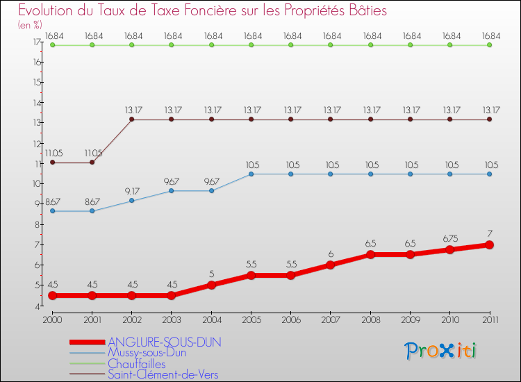 Evolution du taux de la taxe foncière sur le bati pour ANGLURE-SOUS-DUN et les communes proches Comparaison des taux de taxe foncière sur le bati pour ANGLURE-SOUS-DUN et les communes voisines
