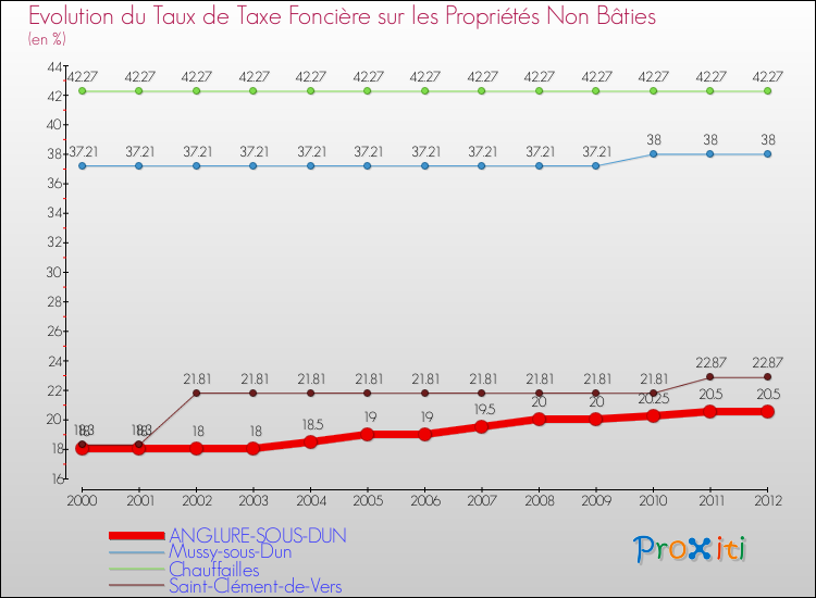 Evolution du taux de la taxe foncière sur les immeubles et terrains non batis pour ANGLURE-SOUS-DUN et les communes proches de 2000 à 2012 Comparaison des taux de la taxe foncière sur les immeubles et terrains non batis pour ANGLURE-SOUS-DUN et les communes voisines de 2000 à 2012
