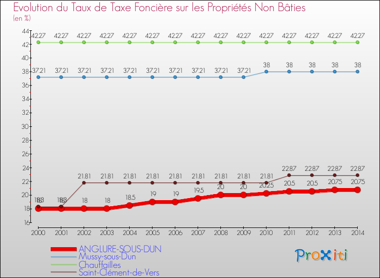 Evolution du taux de la taxe foncière sur les immeubles et terrains non batis pour ANGLURE-SOUS-DUN et les communes proches de 2000 à 2014 Comparaison des taux de la taxe foncière sur les immeubles et terrains non batis pour ANGLURE-SOUS-DUN et les communes voisines de 2000 à 2014