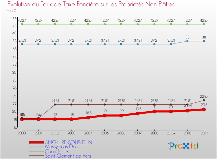Evolution du taux de la taxe foncière sur les immeubles et terrains non batis pour ANGLURE-SOUS-DUN et les communes proches Comparaison des taux de la taxe foncière sur les immeubles et terrains non batis pour ANGLURE-SOUS-DUN et les communes voisines