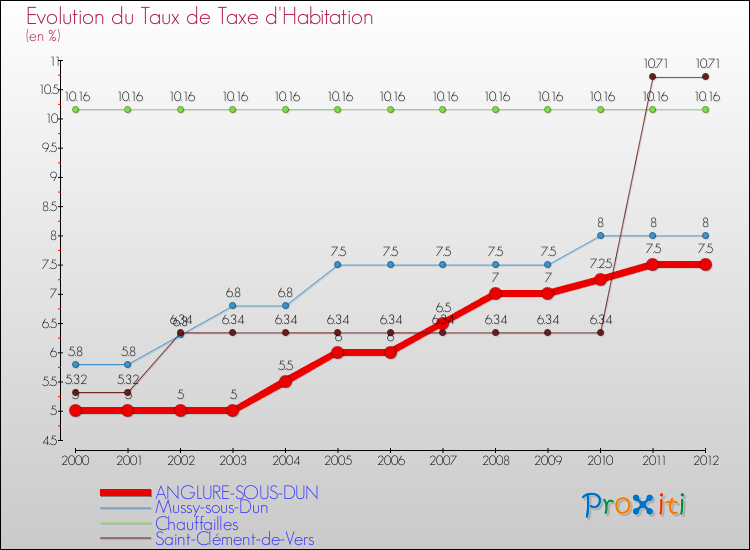 Evolution du taux de la taxe d'habitation pour ANGLURE-SOUS-DUN et les communes proches Comparaison des taux de la taxe d'habitation pour ANGLURE-SOUS-DUN et les communes voisines