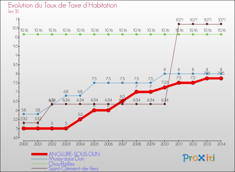Evolution du taux de la taxe d'habitation pour ANGLURE-SOUS-DUN et les communes proches de 2000 à 2014 Comparaison des taux de la taxe d'habitation pour ANGLURE-SOUS-DUN et les communes voisines de 2000 à 2014
