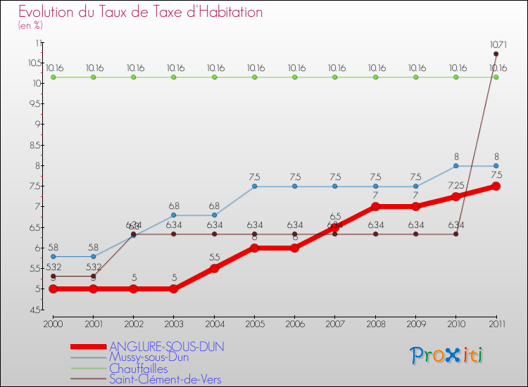 Evolution du taux de la taxe d'habitation pour ANGLURE-SOUS-DUN et les communes proches Comparaison des taux de la taxe d'habitation pour ANGLURE-SOUS-DUN et les communes voisines