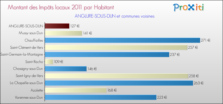 Montant des impôts locaux par Habitant pour ANGLURE-SOUS-DUN et les communes proches Comparaison des impôts locaux par habitant pour ANGLURE-SOUS-DUN et les communes voisines