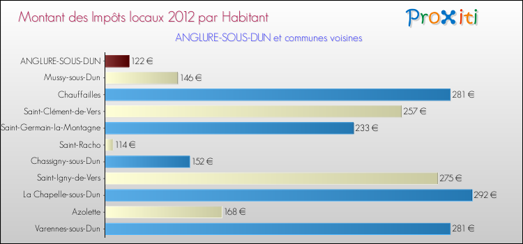 Montant des impôts locaux par Habitant pour ANGLURE-SOUS-DUN et les communes proches Comparaison des impôts locaux par habitant pour ANGLURE-SOUS-DUN et les communes voisines