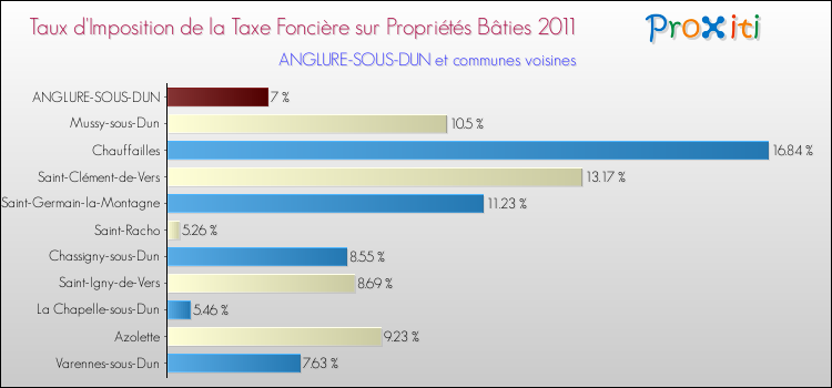 Taux d'imposition de la taxe foncière sur le bati 2011 pour ANGLURE-SOUS-DUN et les communes proches Comparaison des taux d'imposition de la taxe foncière sur le bati 2011 pour ANGLURE-SOUS-DUN et les communes voisines