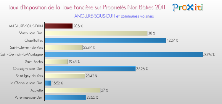 Taux d'imposition de la taxe foncière sur les immeubles et terrains non batis 2011 pour ANGLURE-SOUS-DUN et les communes proches Comparaison des taux d'imposition de la taxe foncière sur les immeubles et terrains non batis 2011 pour ANGLURE-SOUS-DUN et les communes voisines