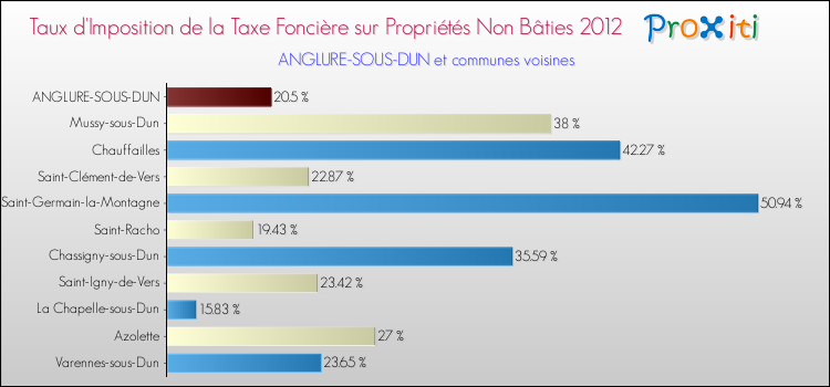 Taux d'imposition de la taxe foncière sur les immeubles et terrains non batis 2012 pour ANGLURE-SOUS-DUN et les communes proches Comparaison des taux d'imposition de la taxe foncière sur les immeubles et terrains non batis 2012 pour ANGLURE-SOUS-DUN et les communes voisines