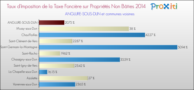 Taux d'imposition de la taxe foncière sur les immeubles et terrains non batis 2014 pour ANGLURE-SOUS-DUN et les communes proches Comparaison des taux d'imposition de la taxe foncière sur les immeubles et terrains non batis 2014 pour ANGLURE-SOUS-DUN et les communes voisines