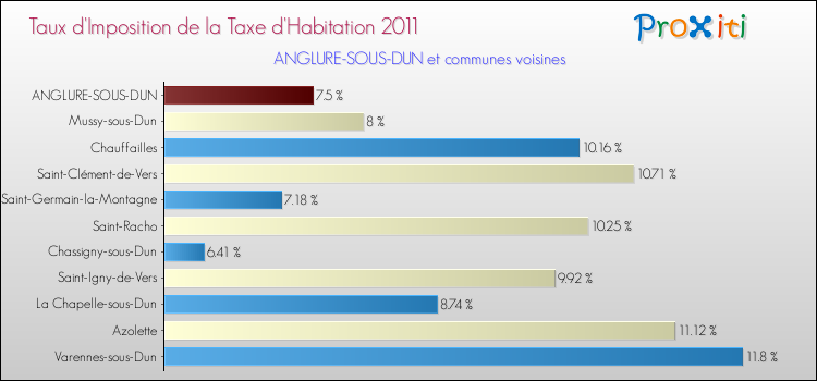 Taux d'imposition de la taxe d'habitation 2011 pour ANGLURE-SOUS-DUN et les communes proches Comparaison des taux d'imposition de la taxe d'habitation 2011 pour ANGLURE-SOUS-DUN et les communes voisines