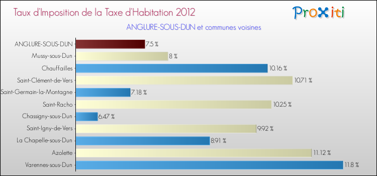 Taux d'imposition de la taxe d'habitation 2012 pour ANGLURE-SOUS-DUN et les communes proches Comparaison des taux d'imposition de la taxe d'habitation 2012 pour ANGLURE-SOUS-DUN et les communes voisines