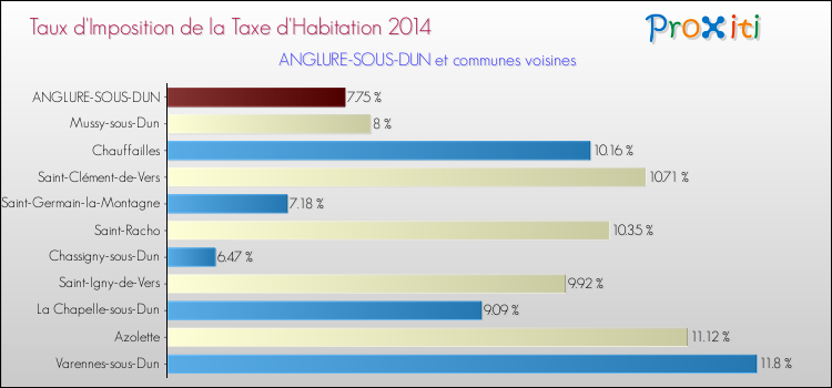 Taux d'imposition de la taxe d'habitation 2014 pour ANGLURE-SOUS-DUN et les communes proches Comparaison des taux d'imposition de la taxe d'habitation 2014 pour ANGLURE-SOUS-DUN et les communes voisines