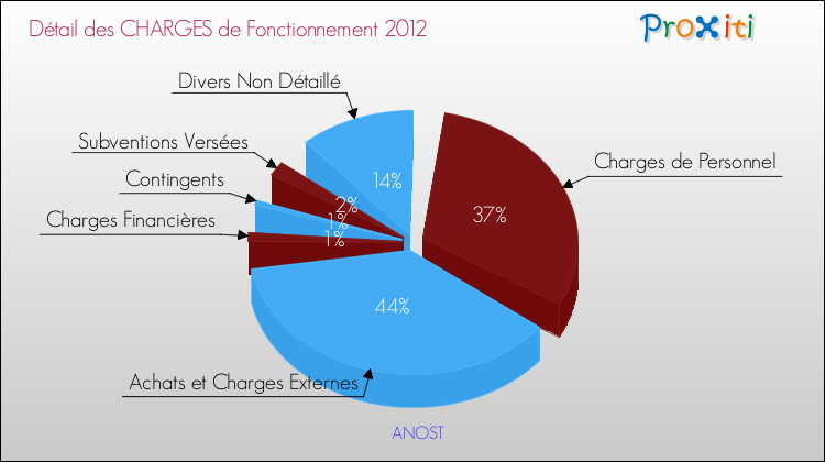 Décomposition des Charges de Fonctionnement 2012 de la commune de ANOST Charges de Fonctionnement 2012 pour la commune de ANOST
