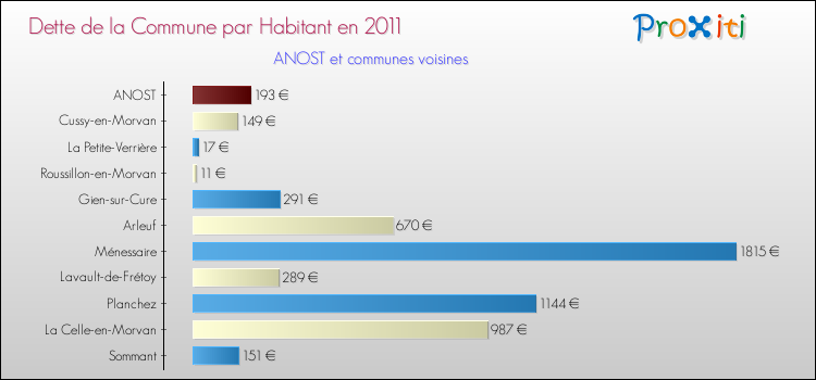 Dette par habitant de la commune en 2011 pour ANOST et les communes proches Comparaison de la dette par habitant de la commune en 2011 pour ANOST et les communes voisines
