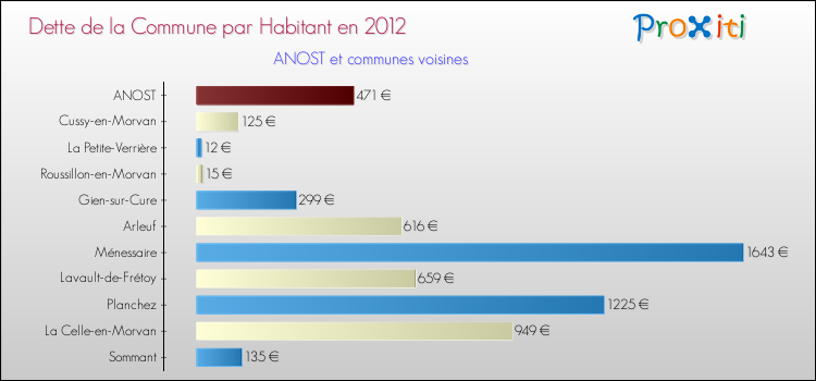 Dette par habitant de la commune en 2012 pour ANOST et les communes proches Comparaison de la dette par habitant de la commune en 2012 pour ANOST et les communes voisines