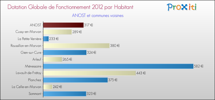 Montant des dotations globales de fonctionnement DGF par Habitant pour ANOST et les communes proches Comparaison des des dotations globales de fonctionnement DGF par habitant pour ANOST et les communes voisines