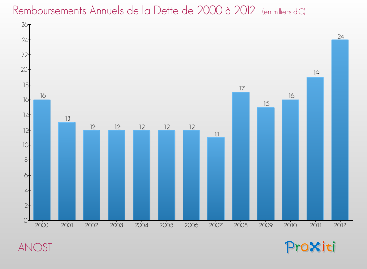 Evolution de l'annuité de la dette pour la commune de ANOST de 2000 à 2012 Annuités de la dette pour ANOST de 2000 à 2012