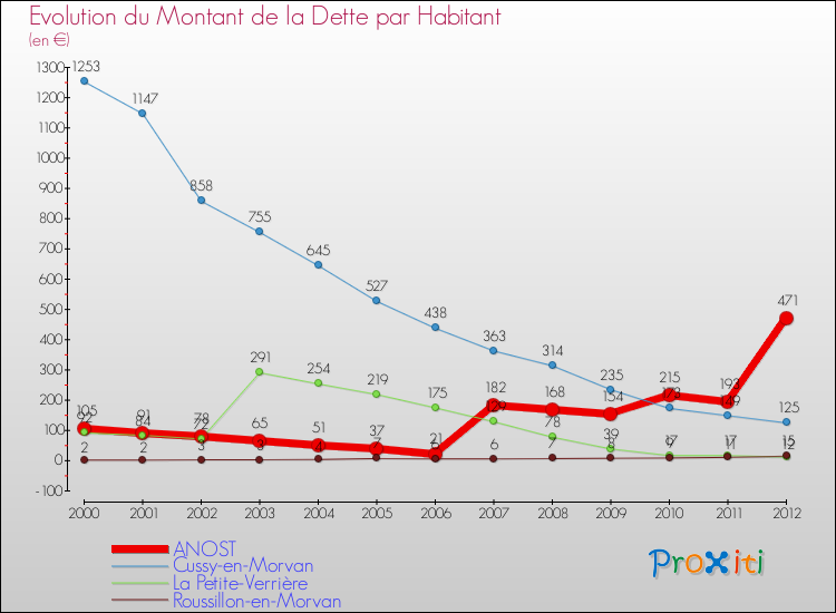 Evolution de la dette par habitant pour la commune de ANOST et les communes proches de 2000 à 2012 Comparaison de la dette par habitant pour ANOST et les communes voisines de 2000 à 2012