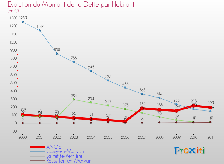 Evolution de la dette par habitant pour la commune de ANOST et les communes proches Comparaison de la dette par habitant pour ANOST et les communes voisines