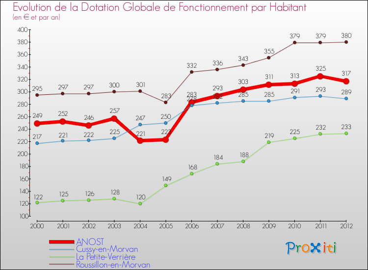 Evolution et montant de la dotation globale de fonctionnement par Habitant pour ANOST et les communes proches Comparaison des dotations globales de fonctionnement par habitant pour ANOST et les communes voisines