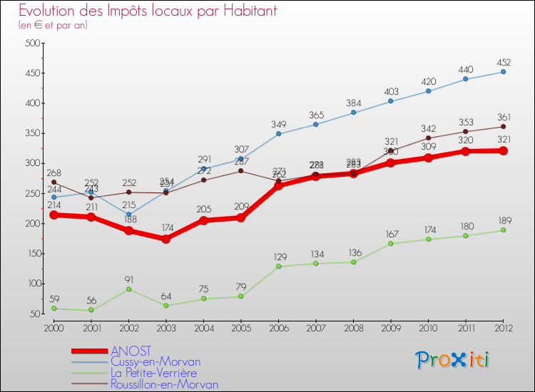 Evolution et montant des impôts locaux par Habitant pour ANOST et les communes proches Comparaison des impôts locaux par habitant pour ANOST et les communes voisines