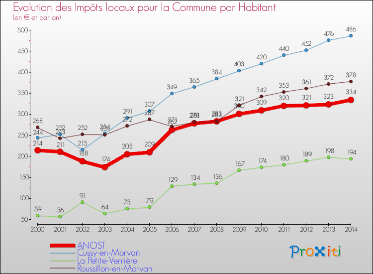 Evolution et montant des impôts locaux par Habitant pour ANOST et les communes proches de 2000 à 2014 Comparaison des impôts locaux par habitant pour ANOST et les communes voisines de 2000 à 2014