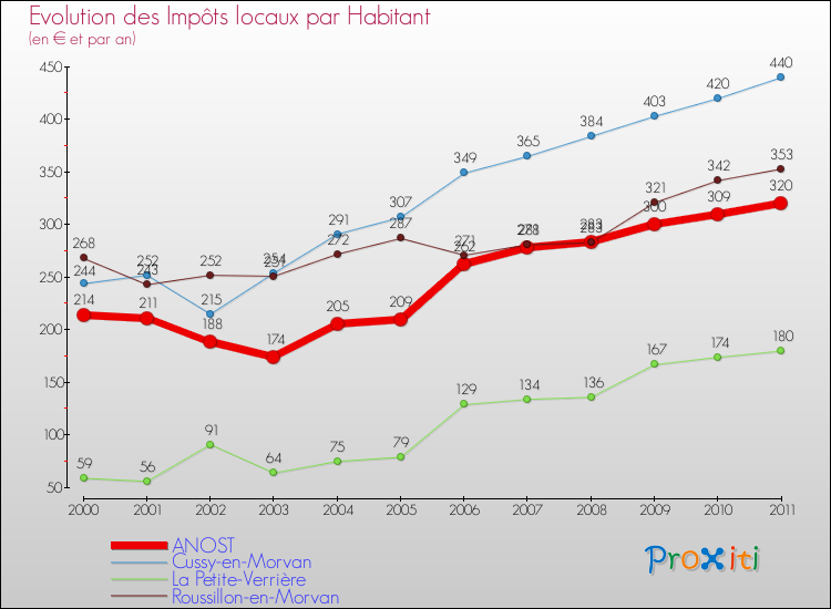 Evolution et montant des impôts locaux par Habitant pour ANOST et les communes proches Comparaison des impôts locaux par habitant pour ANOST et les communes voisines