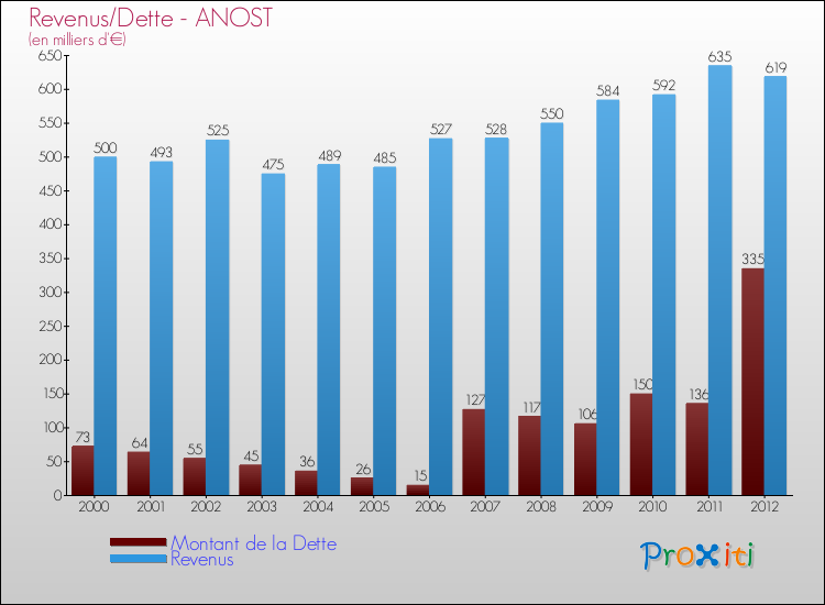 Evolution comparée de la dette et des revenus pour la commune de ANOST de 2000 à 2012 Comparaison de la dette et des revenus pour ANOST de 2000 à 2012