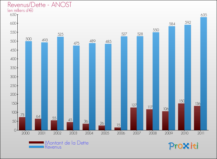 Evolution comparée de la dette et des revenus pour la commune de ANOST de 2000 à 2011 Comparaison de la dette et des revenus pour ANOST de 2000 à 2011