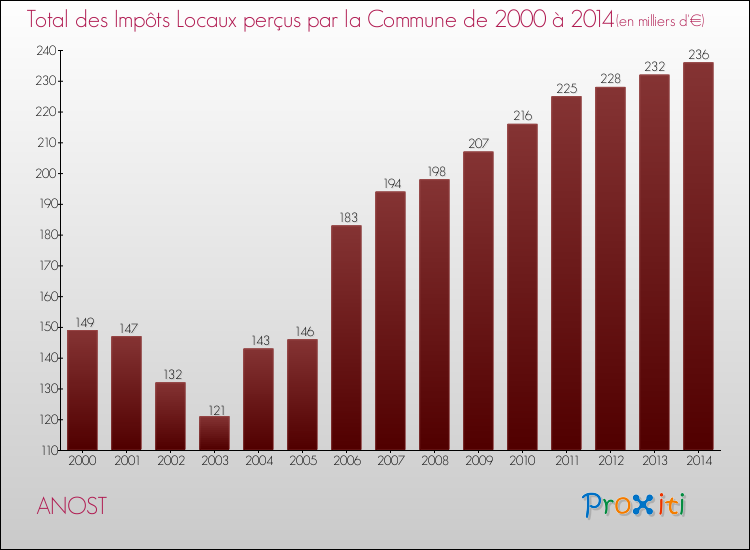 Evolution des Impôts Locaux pour la commune de ANOST de 2000 à 2014 Evolution des Impôts Locaux pour ANOST de 2000 à 2014