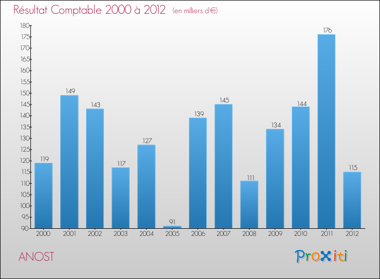 Evolution du résultat comptable pour la commune de ANOST de 2000 à 2012 Evolution du résultat comptable pour ANOST de 2000 à 2012