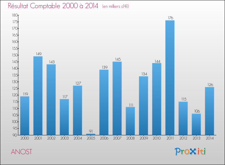 Evolution du résultat comptable pour la commune de ANOST de 2000 à 2014 Evolution du résultat comptable pour ANOST de 2000 à 2014